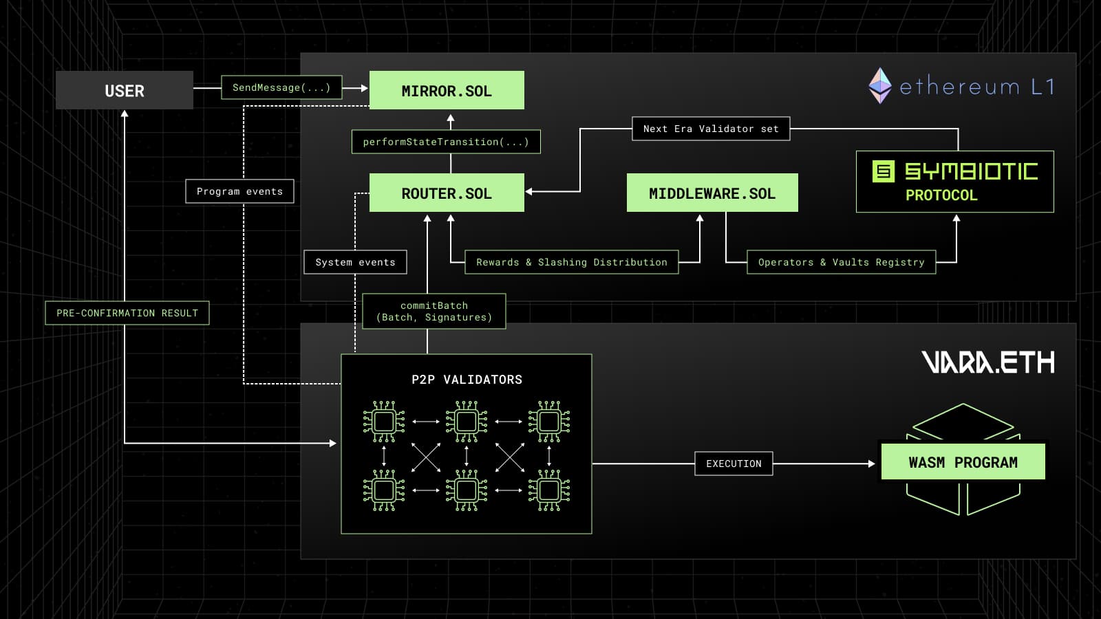 Vara.eth structural overview