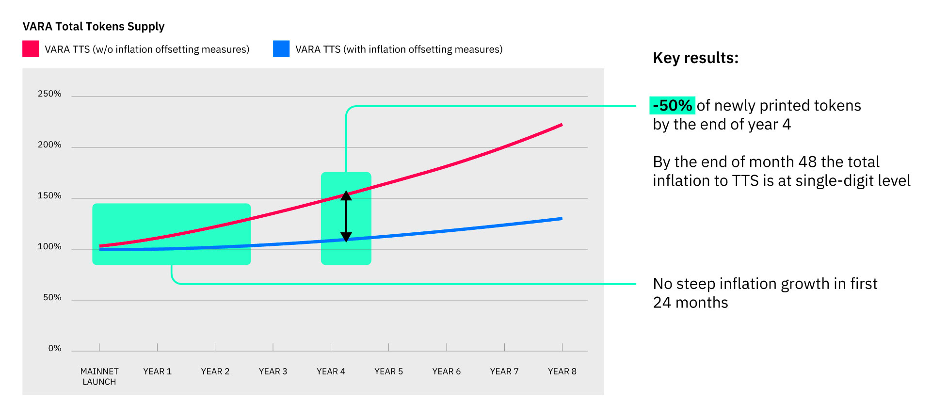 token distribution